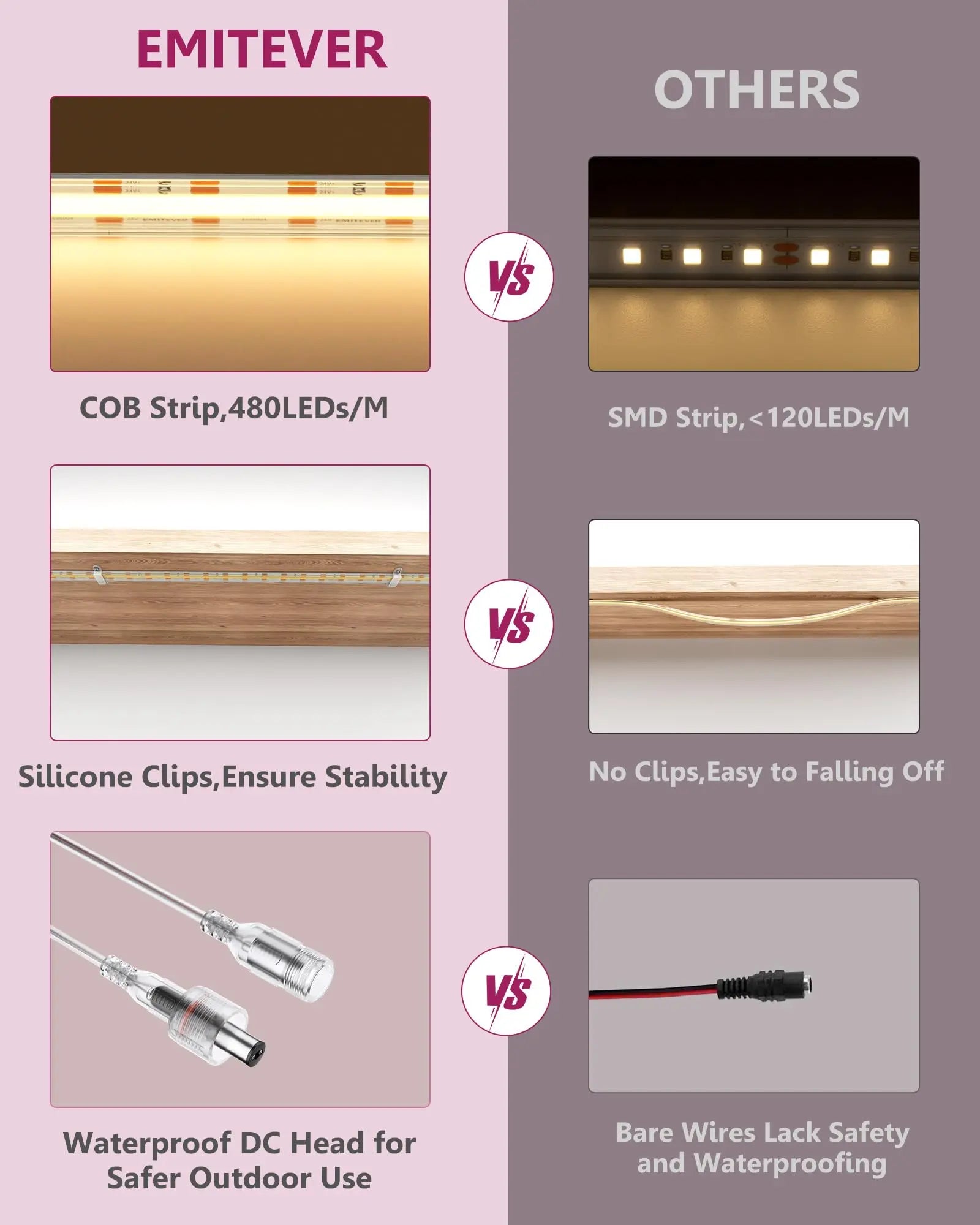 Waterproof, COB LED Strip Lights 2700K-5000K, IP67, 16.4ft High Density, 300+LM/ft, 2400LEDs, 3W/ft, UL Listed (Power Supply Sold Separately) Emitever